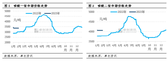 卓创资讯:节后磷肥市场需求平稳 企业复工加快
