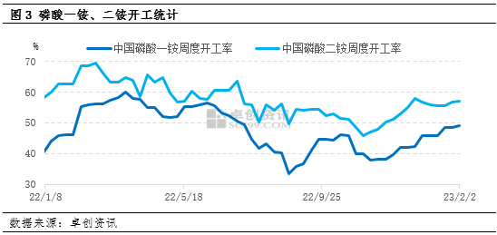 卓创资讯:节后磷肥市场需求平稳 企业复工加快
