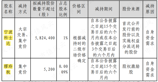 科士达“集邮”IDC、储能、光伏、新能源热门概念,股价半年涨四倍,机构调研如过江鲫,老板趁机套现5亿
