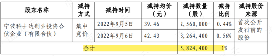 科士达“集邮”IDC、储能、光伏、新能源热门概念,股价半年涨四倍,机构调研如过江鲫,老板趁机套现5亿
