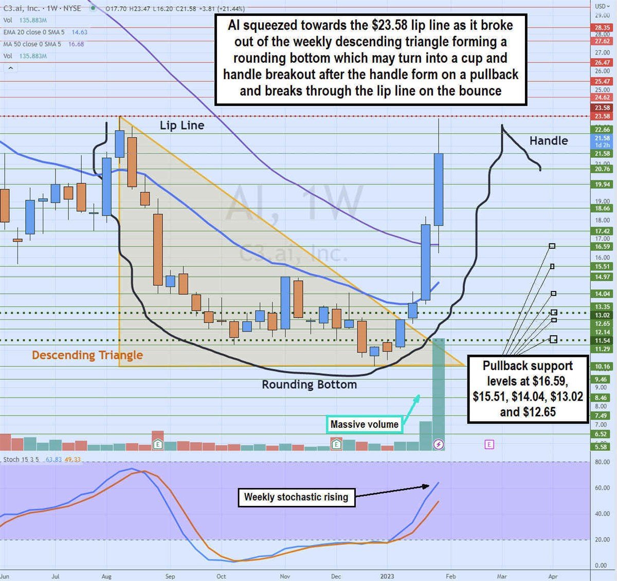 ChatGPT爆火!C3.ai有多牛?