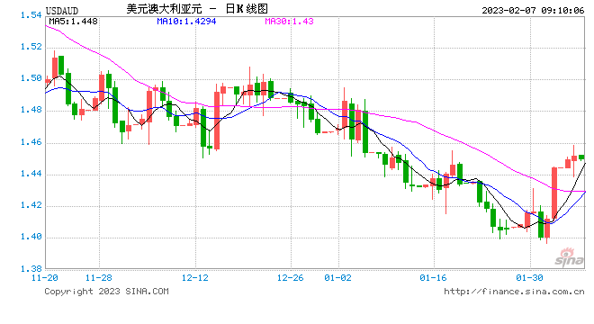 利好澳元!澳洲联储本周料加息25个基点,部分投行认为幅度可能更大