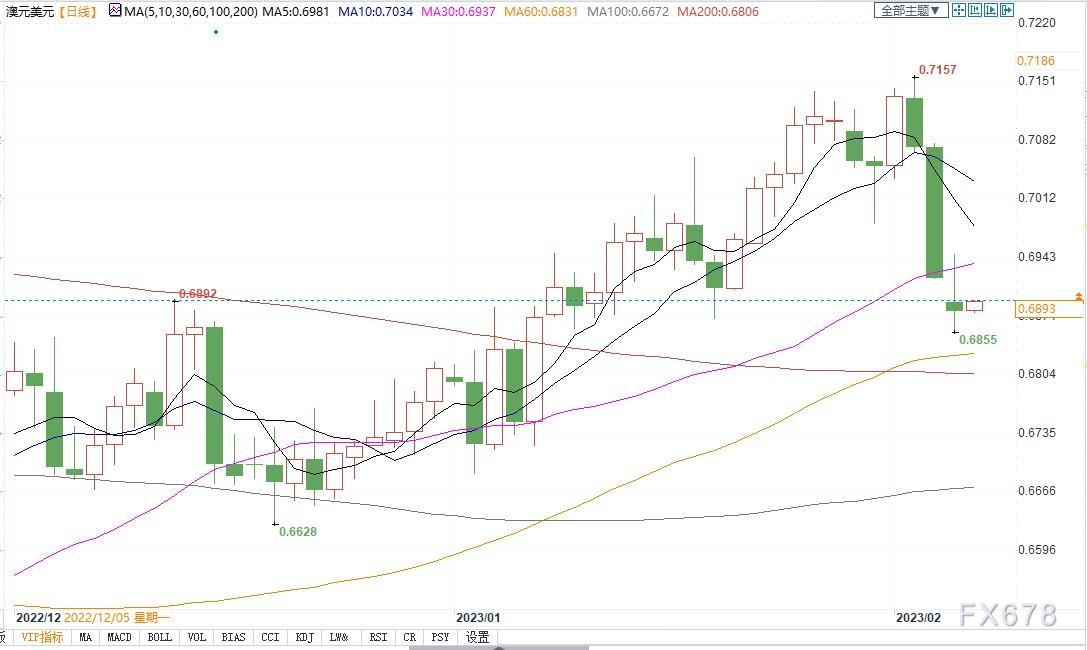 利好澳元!澳洲联储本周料加息25个基点,部分投行认为幅度可能更大