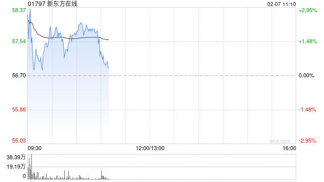天风证券:维持新东方在线买入评级 禀赋能力凸显卡位优质资源