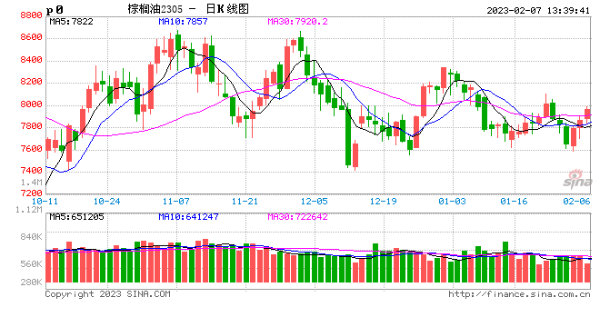 午评:棕榈油、低硫燃料油涨超2%,沪锡、沪镍跌超2%