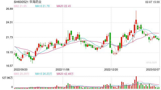 “最强代工”华海药业: 两大新冠口服药都是它生产,仿制药出海第一人