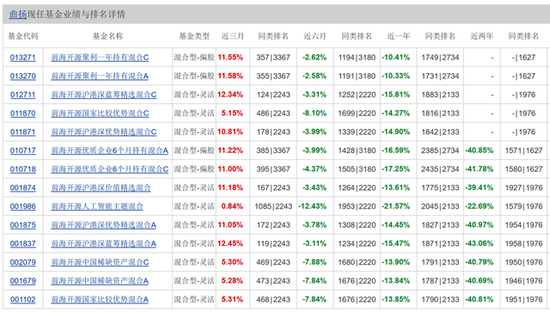 9只基金跌超30%,前海开源基金曲扬开始“瘦身”