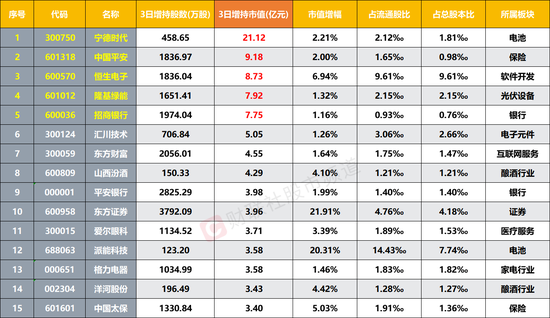北向连续3日减持!这些行业却被反向加仓,节后市场短期波动,这四条主线或迎催化