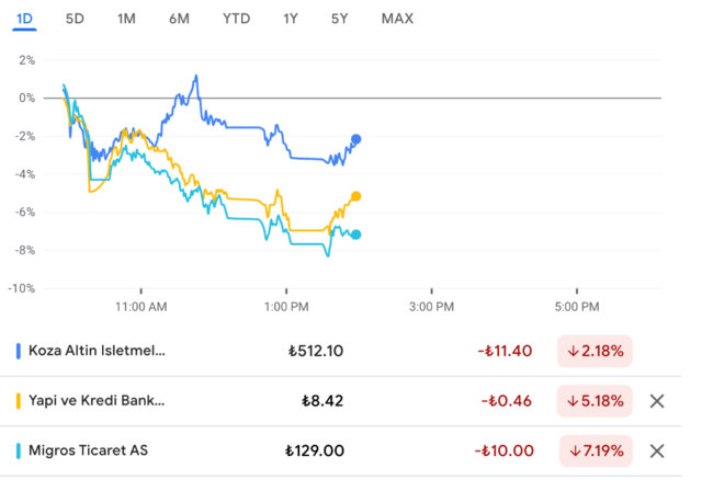 二次触发熔断!土耳其股市暴跌,强震已致5000人丧生