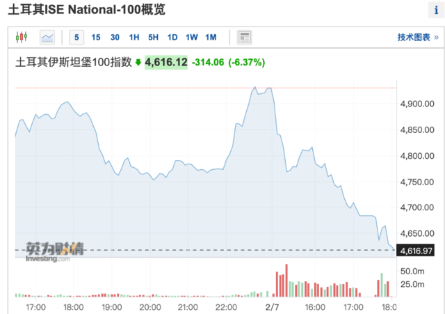二次触发熔断!土耳其股市暴跌,强震已致5000人丧生