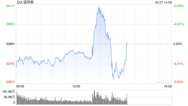 午盘:聚焦鲍威尔讲话 美股涨跌不一