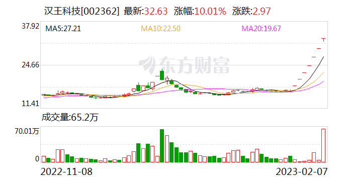 连拉7涨停!交易所出手