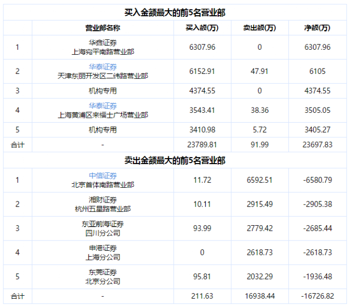 连拉7涨停!交易所出手