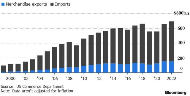 美国2022年贸易逆差创历史新高,对华商品逆差史上次高
