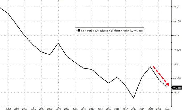 美国2022年贸易逆差创历史新高,对华商品逆差史上次高