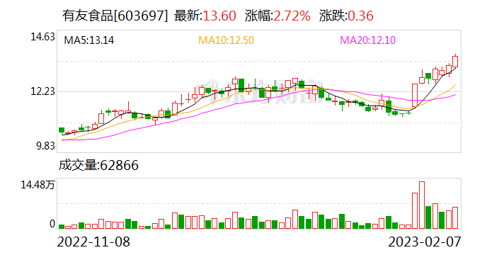 因营收不达标终止股权激励计划 有友食品如何扭转“产品结构单一”困局?