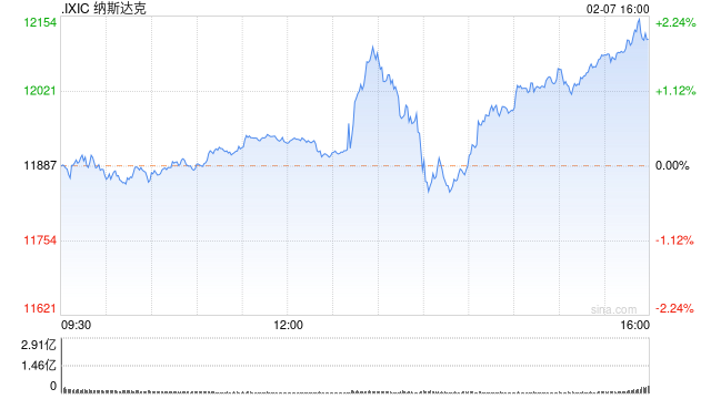 尾盘:鲍威尔讲话后美股走高 科技股领涨