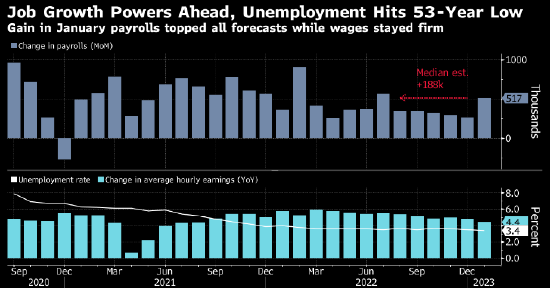 鲍威尔:劳动力市场出奇强劲 利率峰值可能要比前预期更高
