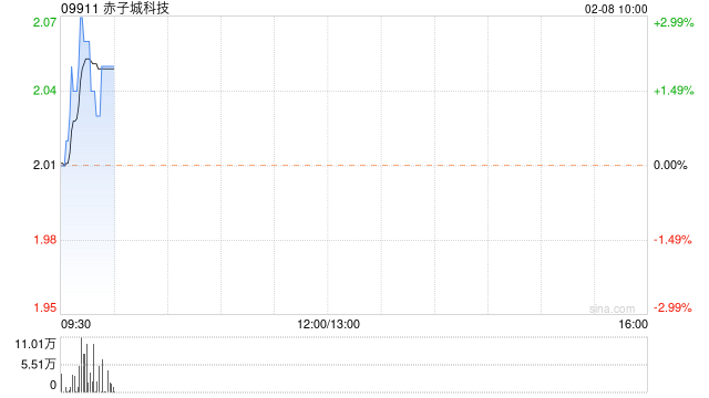 西牛证券:予赤子城科技买入评级 目标价4.48港元