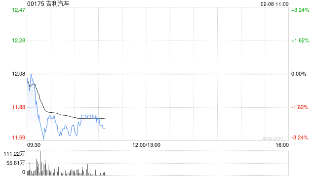 华西证券:维持吉利汽车买入评级 2023年电动化加速向上