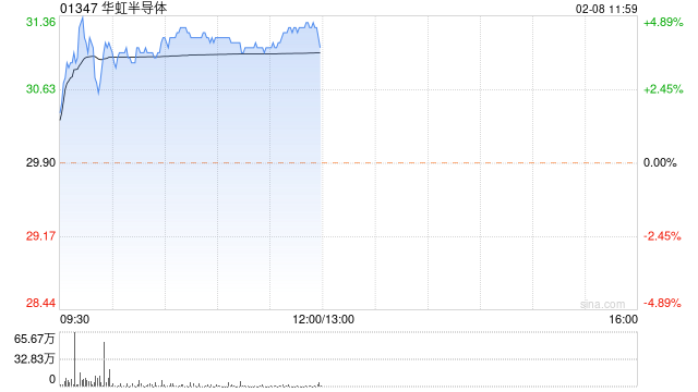 高盛:维持华虹半导体买入评级 目标价35.2港元