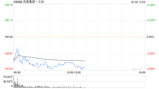 中金:维持百度集团-SW跑赢行业评级 目标价升至167.1港元