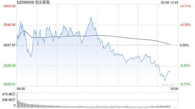 快讯:创指盘中翻绿下行 贵金属板块震荡走低