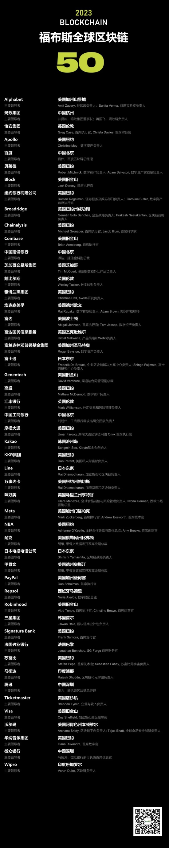 福布斯发布2023全球区块链50强,蚂蚁、百度、建行等中国企业上榜