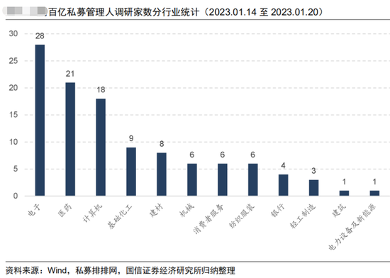 多重利好加持,私募实地调研现高潮!这一方向最被看好