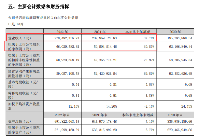 来了!拟10转9派3 净利增三成 首份年报如期岀炉!这些行业利润或将大增