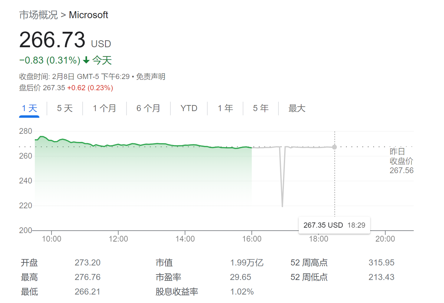 AI大战有人欢喜有人忧:微软重回“2万亿市值俱乐部” 谷歌暴跌近8%