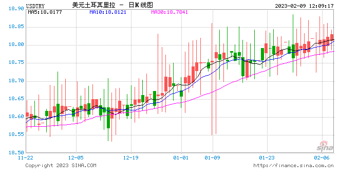 土耳其地震加剧通胀和违约压力 分析师:市场崩溃风险极大
