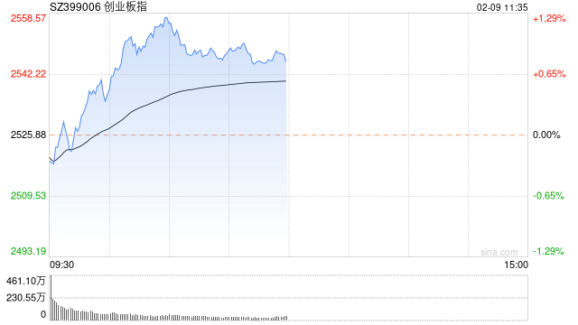 快讯:指数早间震荡拉升 军工股持续强势