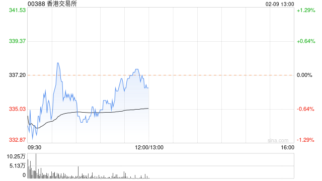 瑞信:下调港交所评级至“中性” 目标价升至355港元