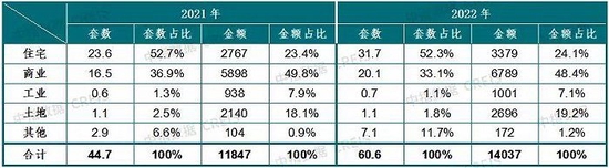 超60万套!去年法拍房挂拍量创新高, 但成交率还不到两成
