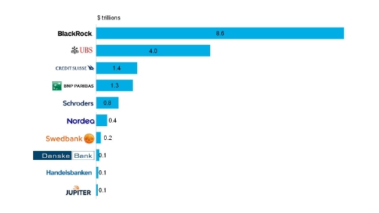 报告:反ESG政策开始转化为显著的撤资行动
