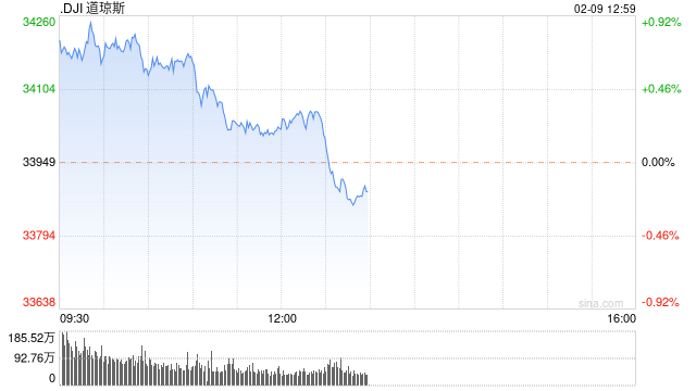 午盘:主要股指涨幅收窄
