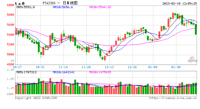 午评:国内期货主力合约跌多涨少,PTA跌超4%,短纤跌超3%,沪镍涨超3%