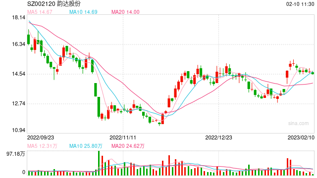 省内快递耗时一周、半年关停2000网点,韵达正在“掉队”?
