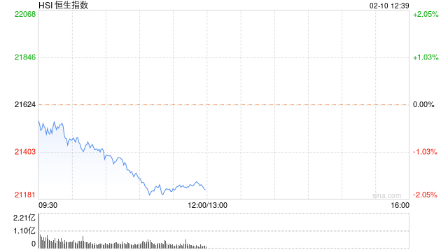 午评:港股恒指跌1.79% 恒生科指跌4%汽车股走低