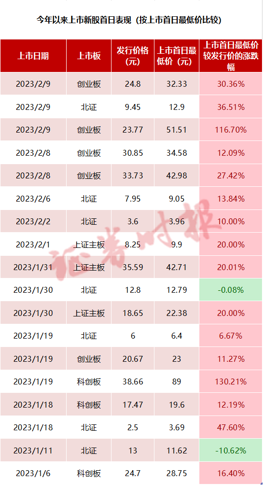 中一签可暴赚近9万!兔年第一大肉签来了!弃购的哭了…近期新股行情回暖明显