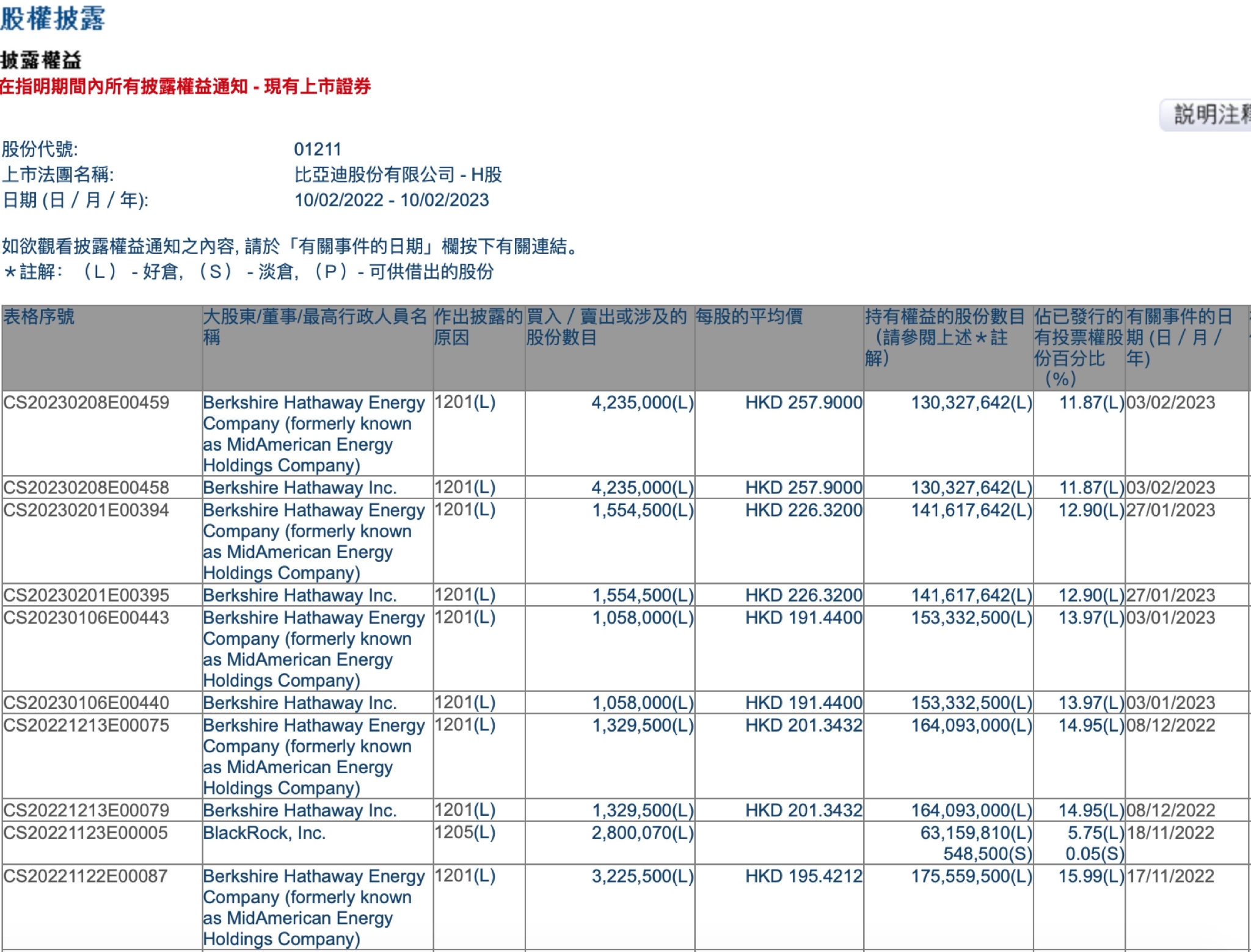 巴菲特加速减持比亚迪H股,部分公募大举加仓