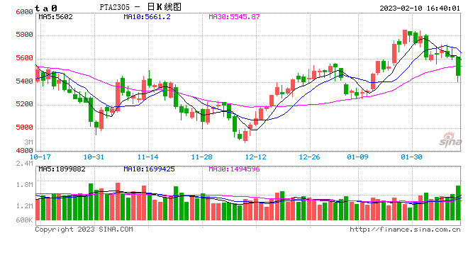 收评:国内期货主力合约跌多涨少,PTA、短纤跌超3%,沪镍涨近4%