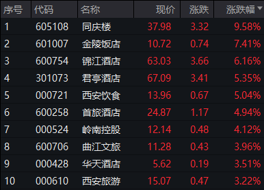 情侣房预订火热,酒店股飙升,黑科技利好曝光,尾盘直线涨停