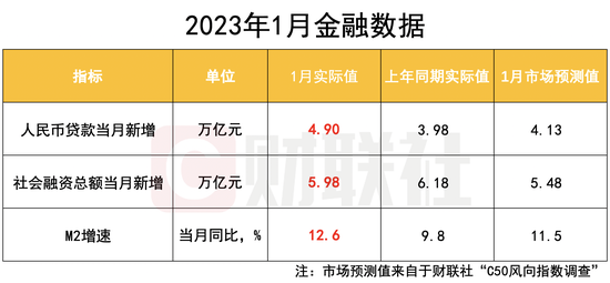 开门红如期而至!1月信贷新增4.9万亿创单月新高 消金、理财子等纳入金融统计有何深意?