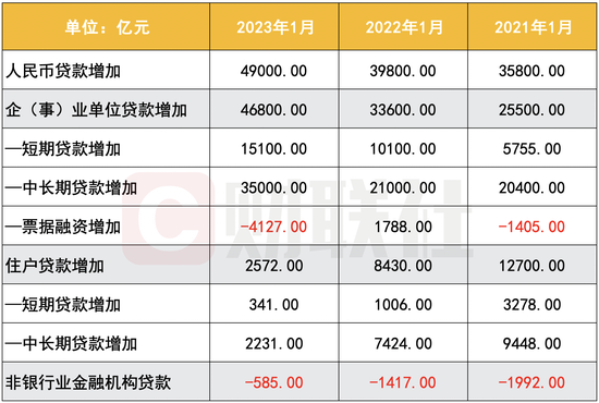 开门红如期而至!1月信贷新增4.9万亿创单月新高 消金、理财子等纳入金融统计有何深意?
