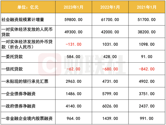开门红如期而至!1月信贷新增4.9万亿创单月新高 消金、理财子等纳入金融统计有何深意?