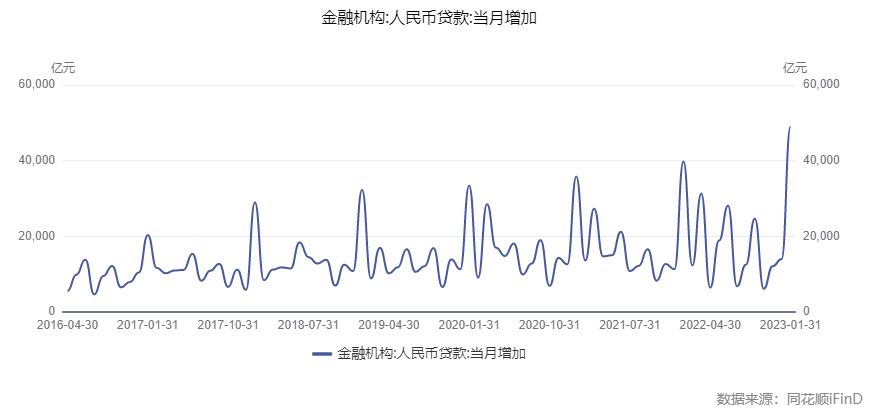 刷新单月最高纪录!1月份人民币贷款增加4.9万亿元 专家:下阶段政策需延续支持、助力宽信用