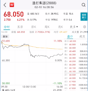 港股大跌!中东土豪要出手?这家银行股大涨后快速回落