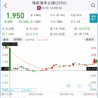 港股大跌!中东土豪要出手?这家银行股大涨后快速回落